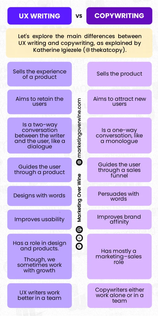 UX Writing vs Copywriting

Let's explore the main differences between UX writing and copywriting, as explained by Katherine Igiezele (@thekatcopy).

UX ​writing ​sells ​the ​experience ​of ​that ​product.
Copywriting ​​sells ​a ​product.

UX ​writing ​aims ​to ​retain the users​.
Copywriting aims to attract users. 

​UX ​writing ​is ​a ​two-way conversation between the writer and the user, like a dialogue.
Copywriting ​is ​a ​one-way ​conversation​, like a ​monologue.

UX writing guides a user through a product.
Copywriting guides a user through a sales funnel.

UX writing designs ​with ​words.
Copywriting ​persuades ​with ​words. 

​UX ​writing ​improves ​usability.
Copywriting ​improves ​brand ​affinity.

UX writing has a role in design and product. Although, we sometimes work in growth, like I do at TopTal.
Copywriting ​ ​​mostly has a marketing–sales ​role. 

UX ​writers ​work ​better ​in ​a ​team.
Copywriters ​either work ​alone or ​in ​a ​team.